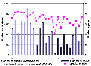 織田山の放鳥数と種数