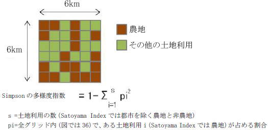 Satoyama Indexの算出方法