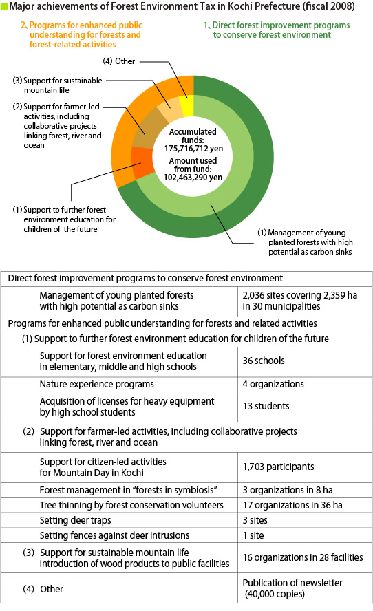 Major achievements of Forest Environment Tax in Kochi Prefecture (fiscal 2008)