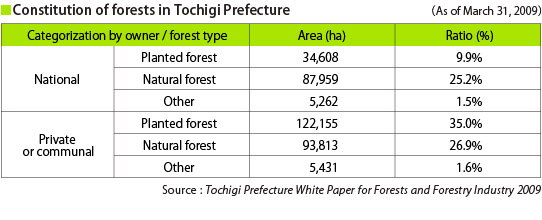 Constitution of forests in Tochigi Prefecture