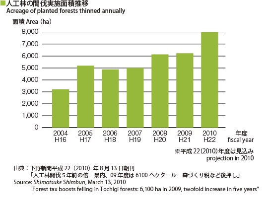 Acreage of planted forests thinned annually