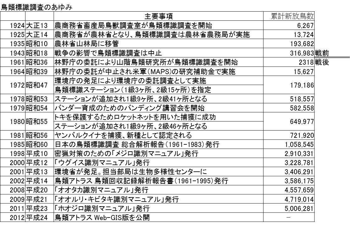 足環　画像１鳥類標識調査の歩み