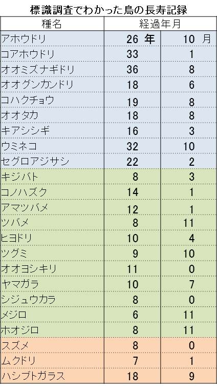 標識調査でわかった鳥の長寿記録