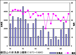 織田山の放鳥数と種数