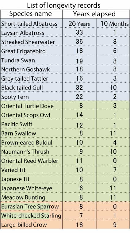 標識調査でわかった鳥の長寿記録