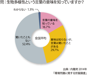 グラフ：　問：生物多様性という言葉の意味を知っていますか？　回答：言葉の意味を知っている19.4％　意味は知らないが、言葉は聞いたことがある36.3％　聞いたこともない41.4％　わからない 2.9％（出典：内閣府 2012年「環境問題に関する世論調査」）