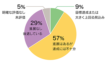 愛知目標の20の目標の進捗状況