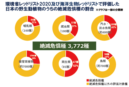 生物多様性に迫る危機