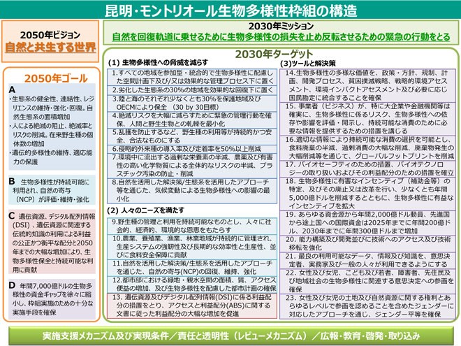 昆明・モントリオール生物多様性枠組の構造