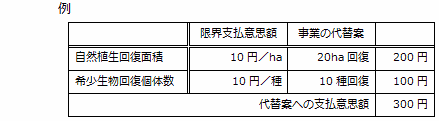 支払意思額推定例