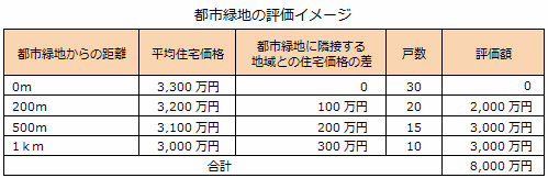 大気汚染による損失（きれいな空気の価値）の評価イメージ