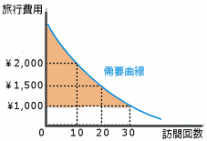 需要曲線・消費者余剰説明図