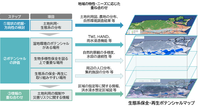 図1 生態系保全・再生ポテンシャルマップの作成方法