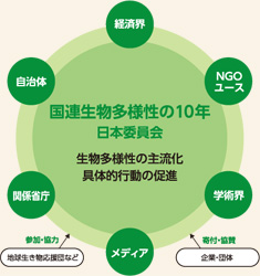 国連生物多様性の10年日本委員会