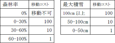 移動コストの値