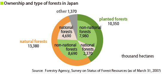 Ownership and type of forests in Japan