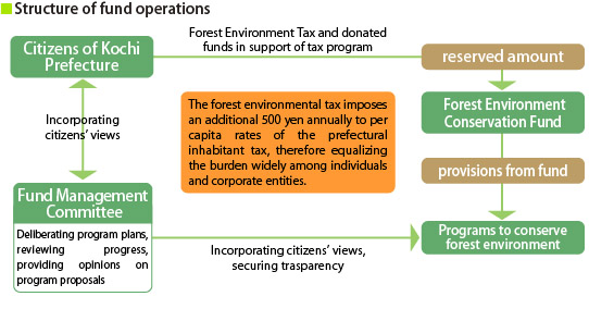 Structure of fund operations