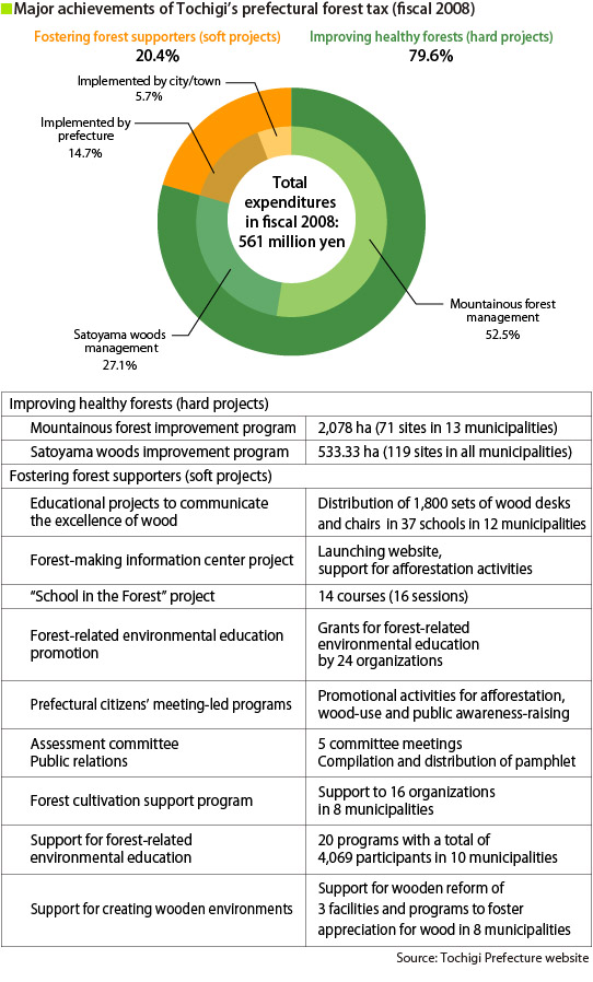 Major achievements of Tochigi's prefectural forest tax (fiscal 2008)