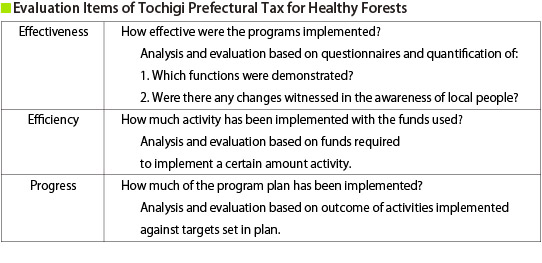 Evaluation Items of Tochigi Prefectural Tax for Healthy Forests