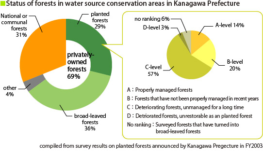 Status of forests in water source conservation areas in Kanagawa Prefecture