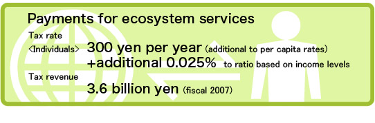 Payments for ecosystem services