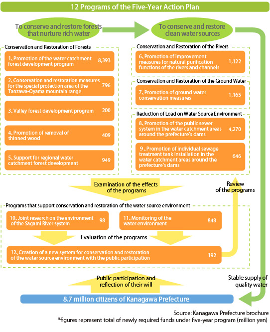 12 Programs of the Five-Year Action Plan