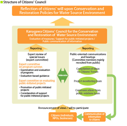 Structure of Citizens'Council