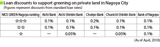 Loan discounts to support greening on private land in Nagoya City