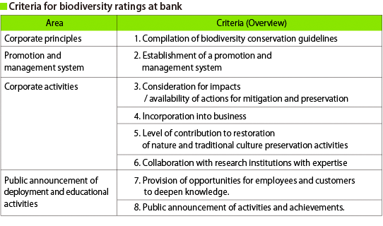 Criteria for biodiversity ratings at bank