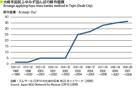 Acreage applying fuyu-mizu-tambo method in Tajiri (Osaki City)