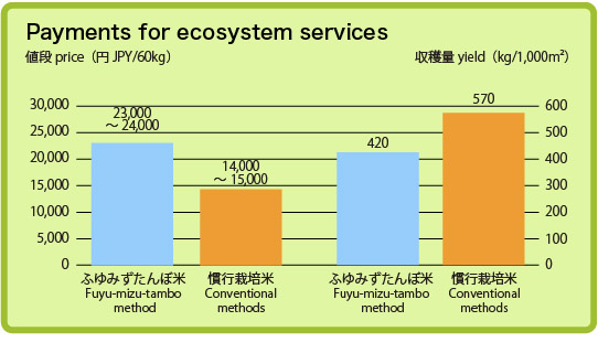 Payments for ecosystem services