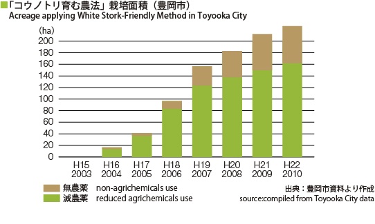 Acreage applying White Stork-Friendly Method in Toyooka City