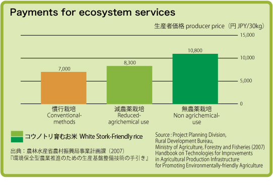 Payments for ecosystem services