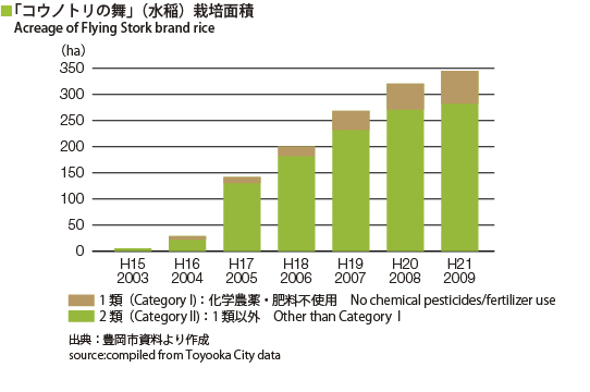 Acreage of Flying Stork brand rice