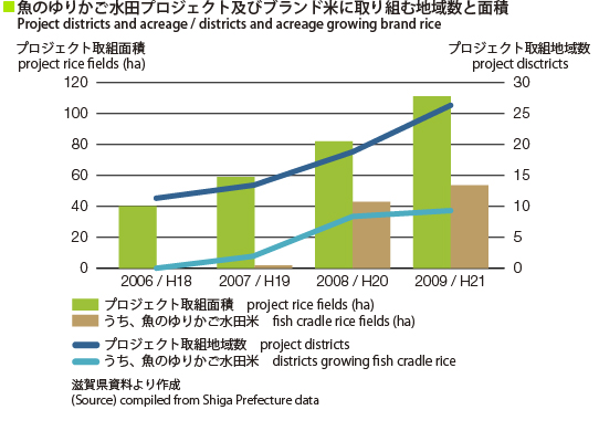 Project districts and acreage / districts and acreage growing brand rice