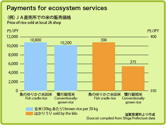 Payments for ecosystem services