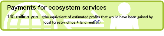 Payments for ecosystem services