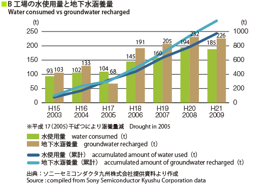 Water consumed vs groundwater recharged