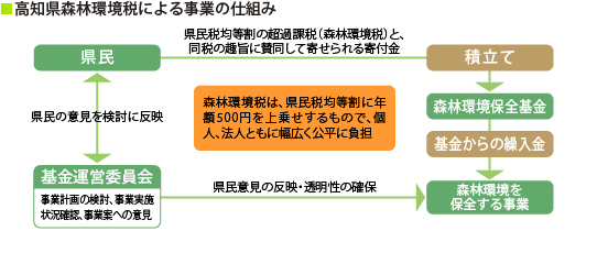 高知県森林環境税による事業の仕組み