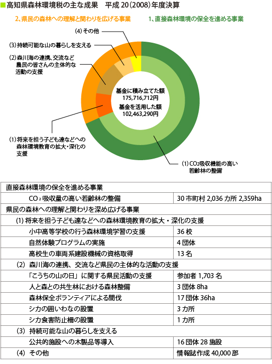 高知県森林環境税の主な成果 平成20（2008）年度決算