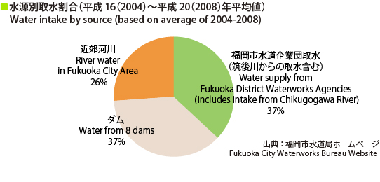 水源別取水割合（平成16〜平成20年平均値）の図