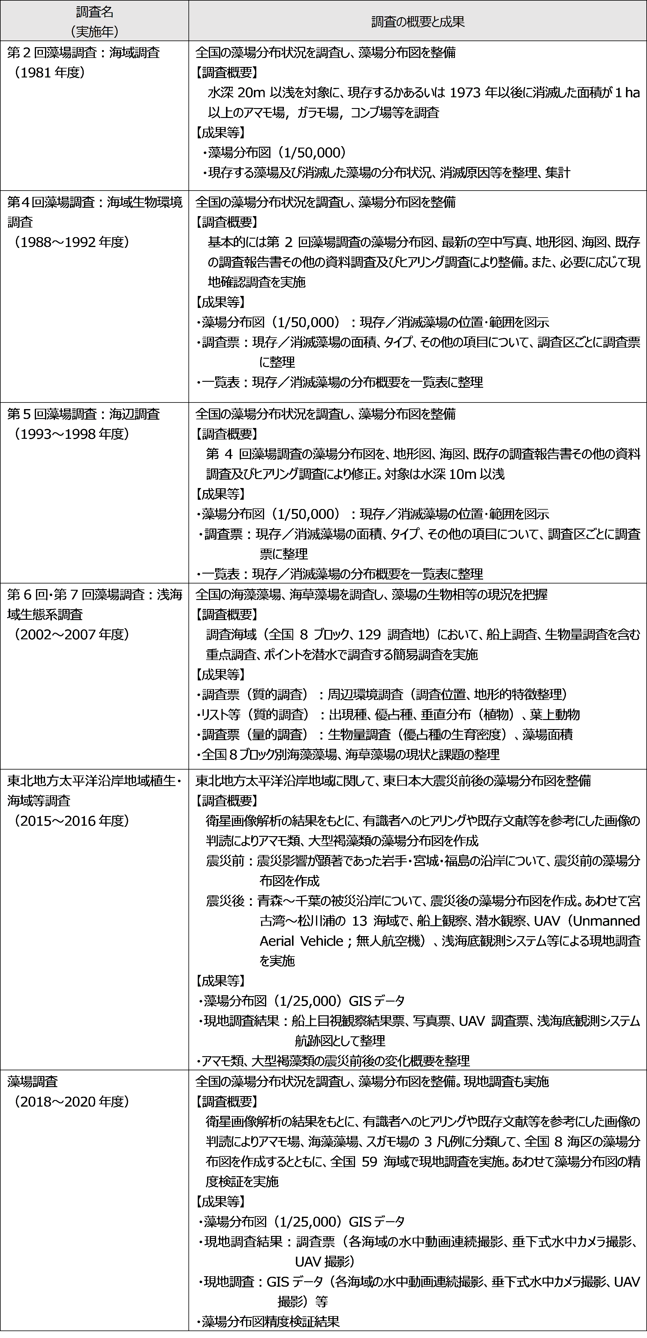 藻場調査の概要