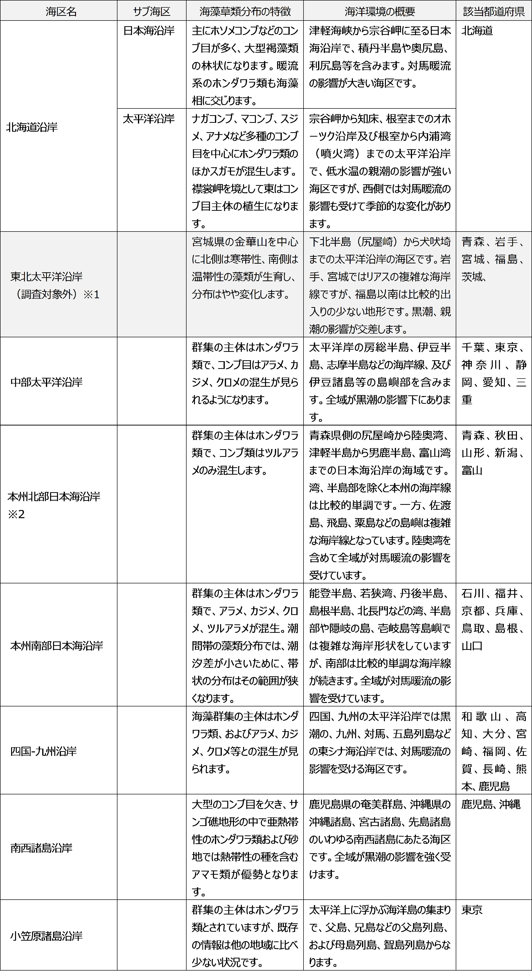 表　調査対象の各海区の特徴