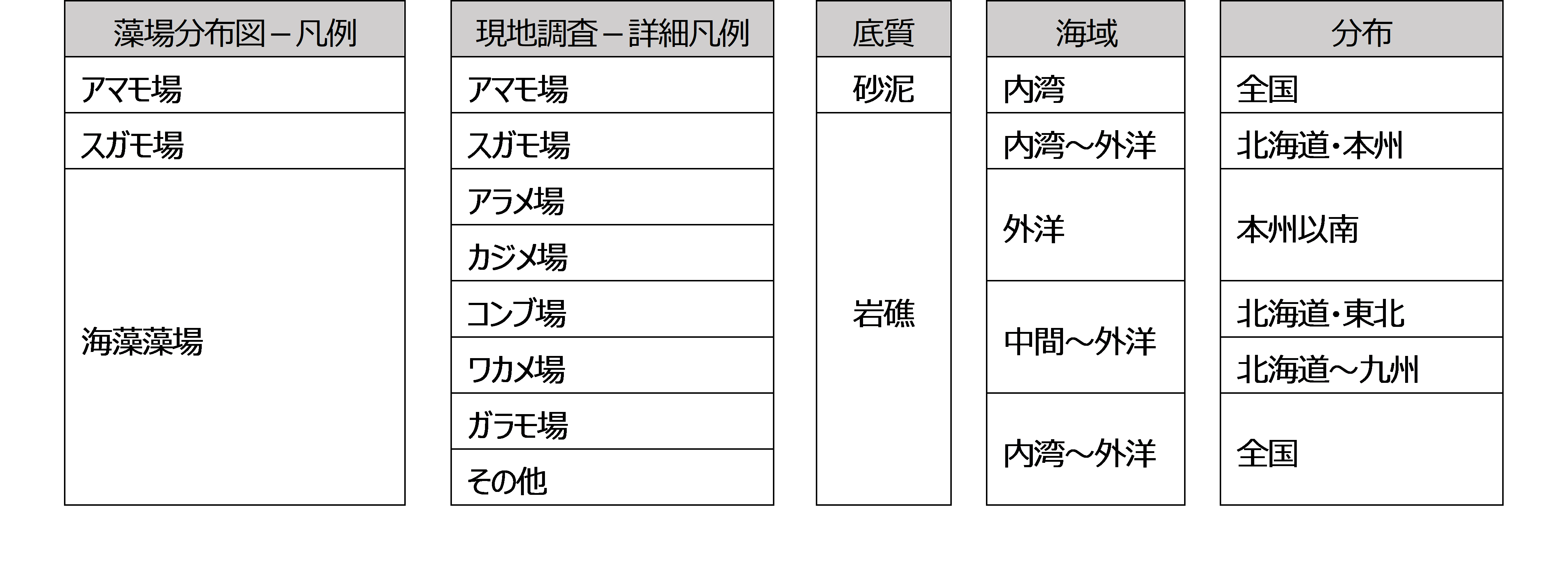 表　藻場分布図の凡例（藻場タイプ）と現地調査の詳細凡例（藻場タイプ）、底質、海域、分布との関係