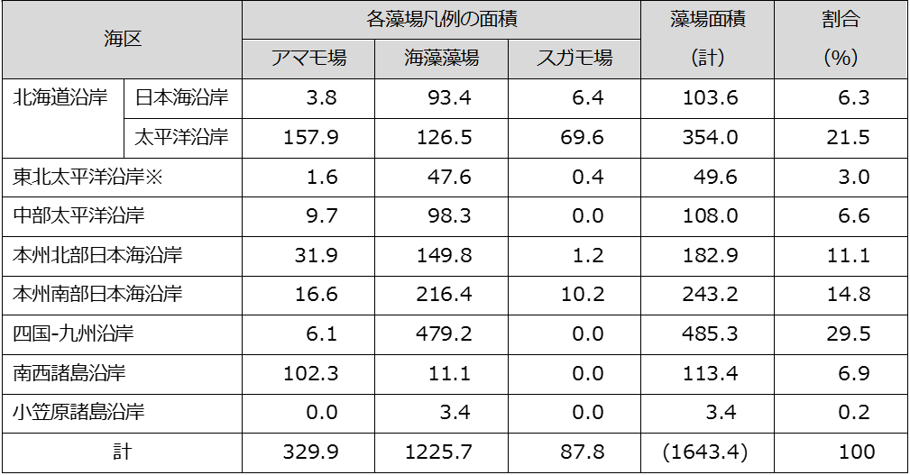 表　藻場調査（2018～2020年度）の海区別の藻場面積（単位：km²）及び海区別藻場面積割合（％）