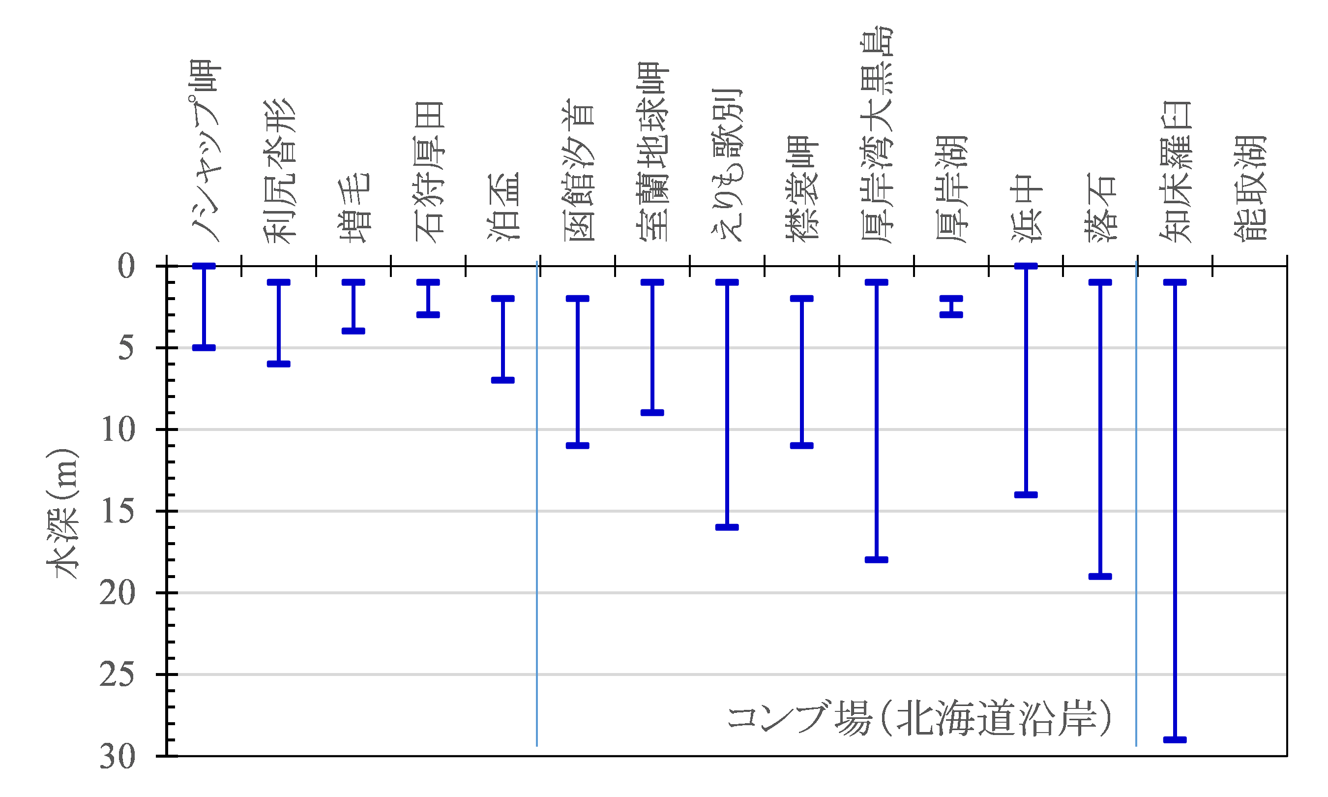 図  現地調査によるコンブ場の生育水深整理例。