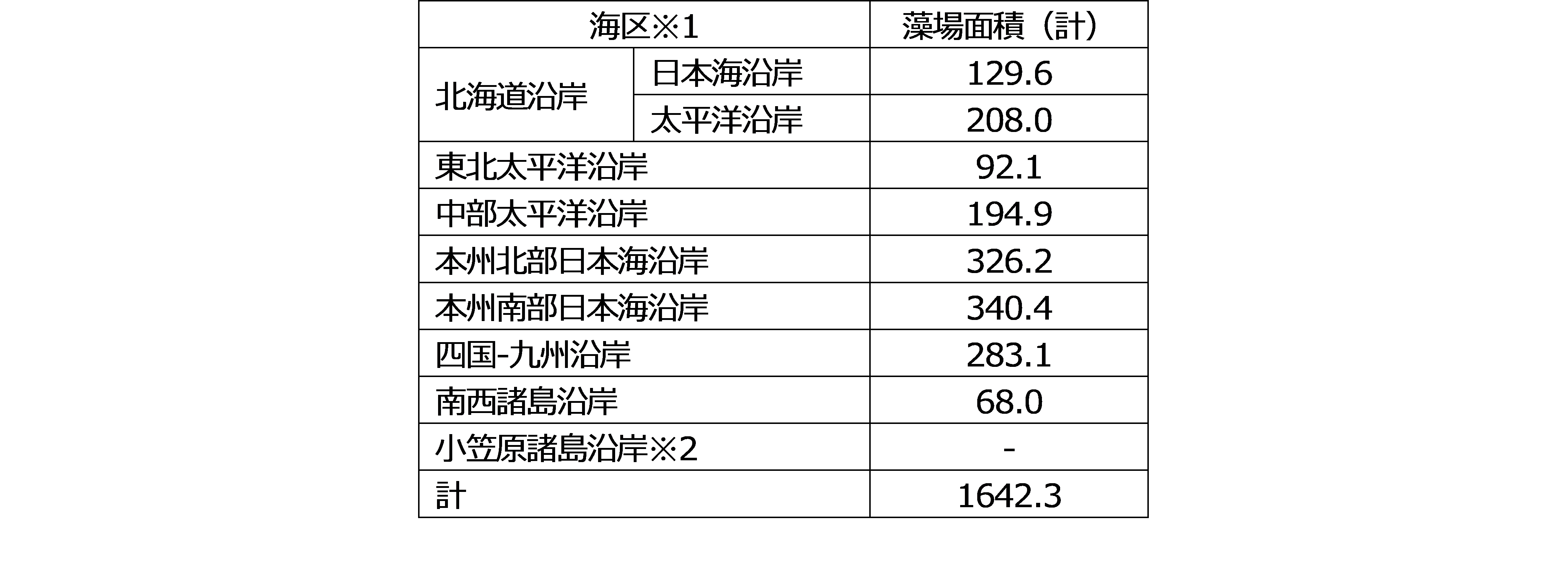 表　第5回藻場調査（1998年）の海区別の藻場面積（単位：km²）