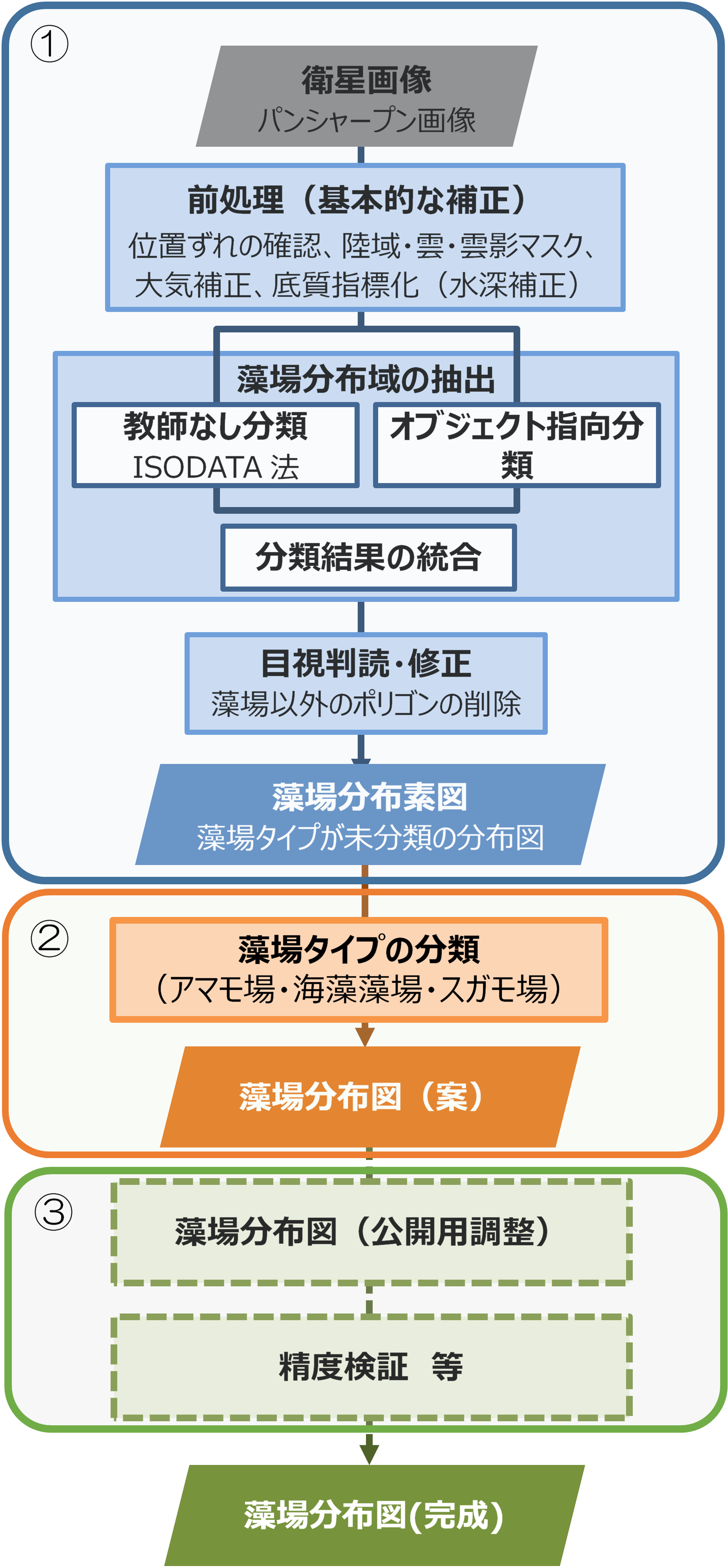 図 藻場分布図の作成手順（①藻場分布域の抽出、②藻場タイプの分類、③藻場分布図の精査）。