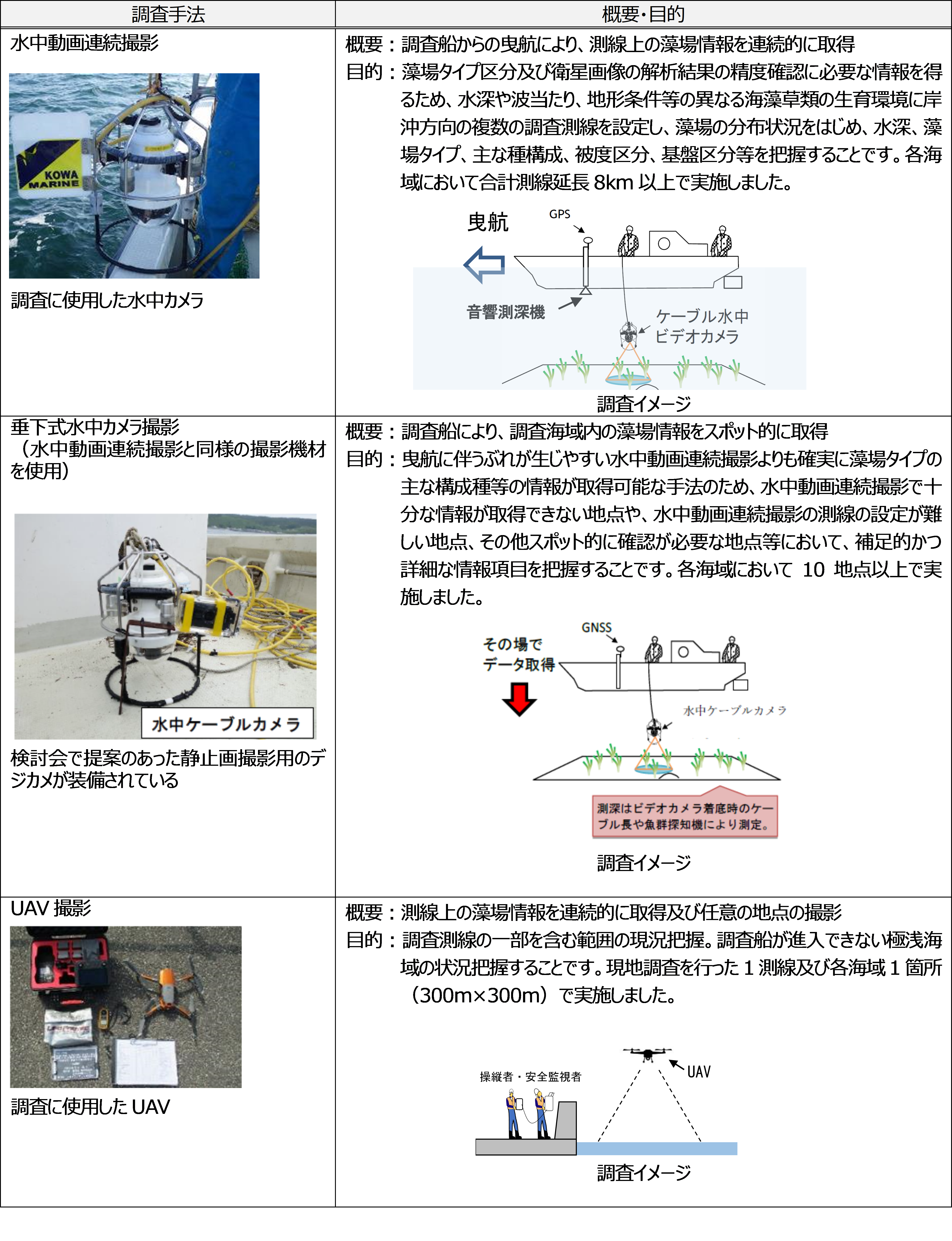 表  各調査手法の概要と目的