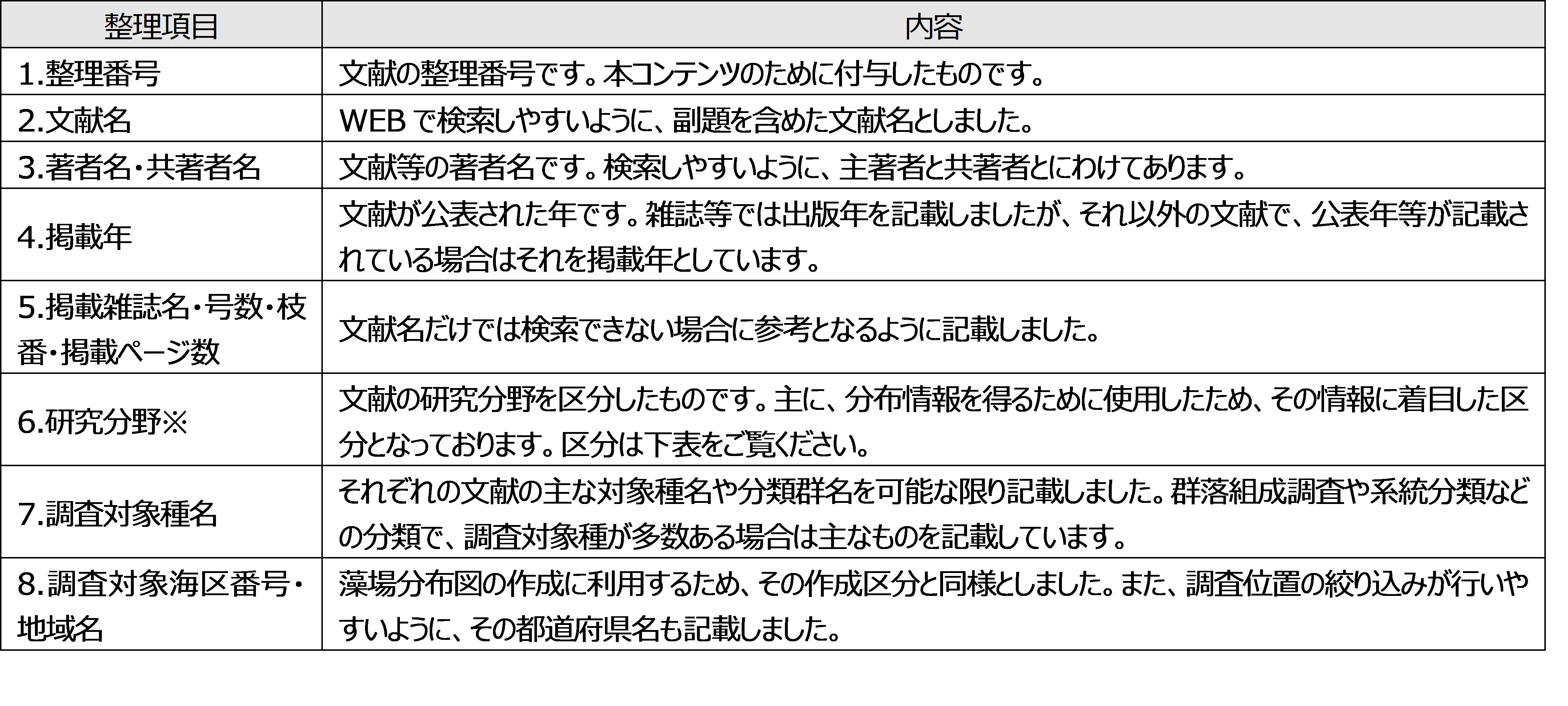 表 文献の整理項目